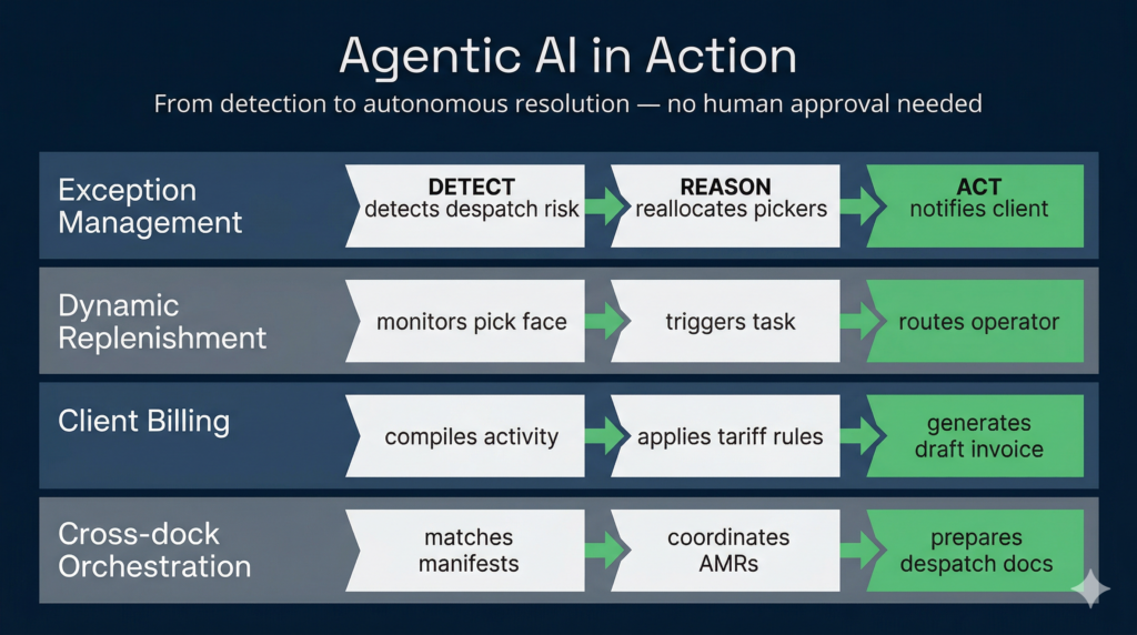 Process flow diagram showing how agentic AI in warehouse management detects, reasons, and acts autonomously across four workflows
