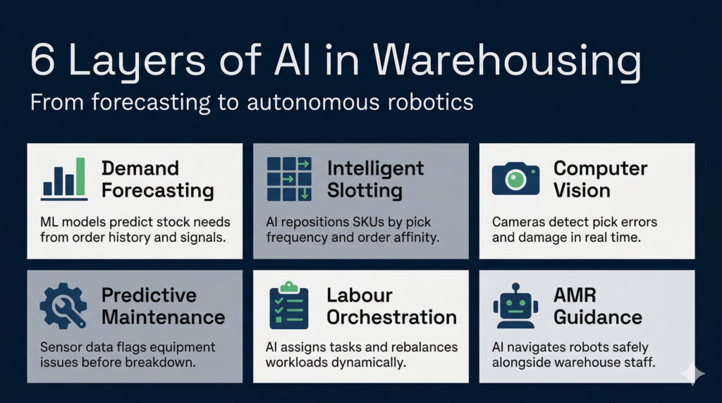 Overview infographic showing six categories of AI tools used in warehouse management, from demand forecasting to predictive maintenance