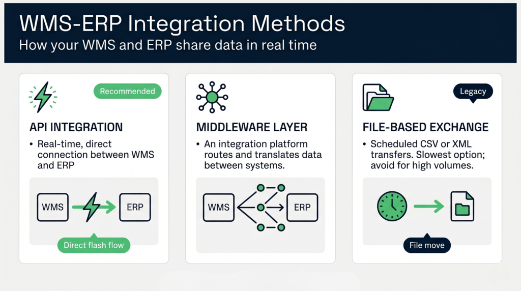 Three methods for integrating a WMS with an ERP: API, middleware, file-based