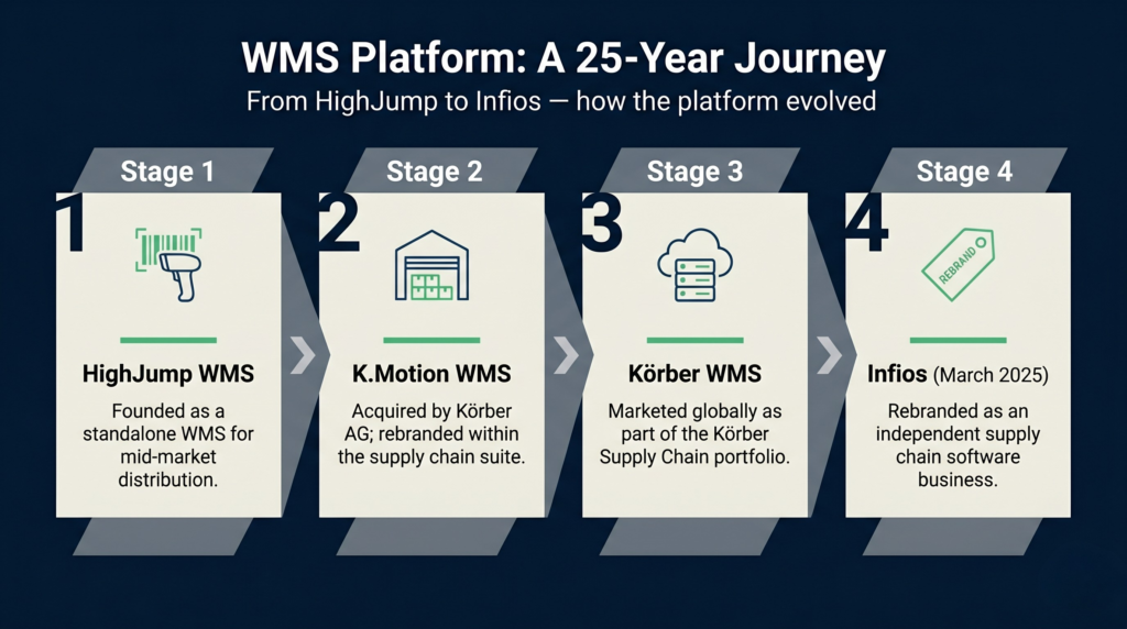 Timeline infographic showing the brand evolution of the Körber WMS platform from HighJump in the early 2000s through K.Motion and Körber WMS to Infios in March 2025.