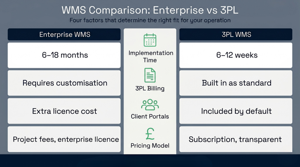 Side-by-side comparison infographic of enterprise WMS versus purpose-built 3PL WMS across four criteria: implementation time, 3PL billing, client portals, and pricing model.