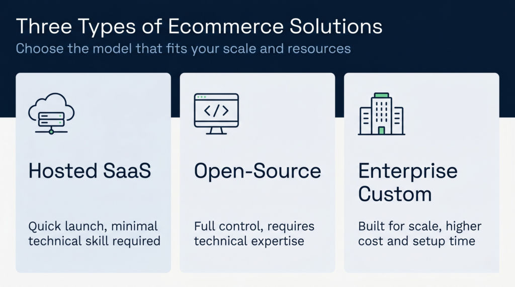 Comparison of three ecommerce platform types: hosted SaaS with simplicity benefits, open-source with control benefits, and enterprise custom solutions with scale benefits