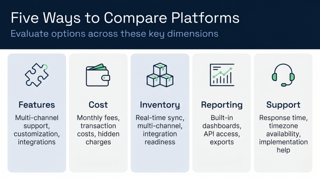 Platform comparison matrix showing key evaluation criteria: features, cost, inventory management, reporting, and support