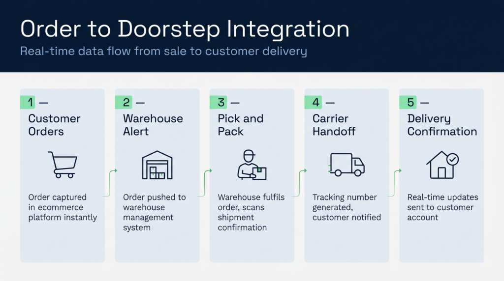 End-to-end order flow from ecommerce platform through WMS to customer delivery
