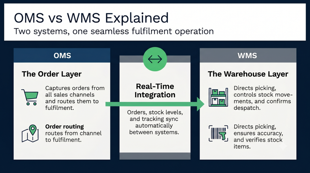 Diagram showing the difference between an order management system and a warehouse management system in e-commerce fulfilment.