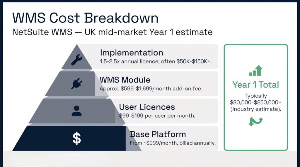 NetSuite WMS total cost breakdown — licence, users, WMS module, and implementation for a mid-market UK business