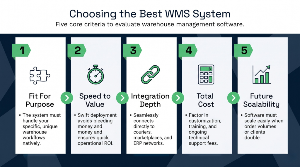 Choosing the best WMS System Infographic