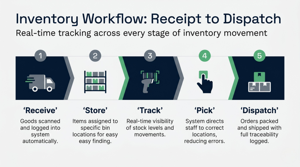 Warehouse inventory workflow diagram showing goods receiving, storage with bin locations, picking, and dispatch with real-time system updates and barcode scanning icons.