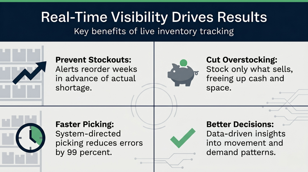 Comparison chart showing benefits of real-time inventory visibility including reduced stockouts, lower overstocking costs, faster picking, and improved inventory accuracy.