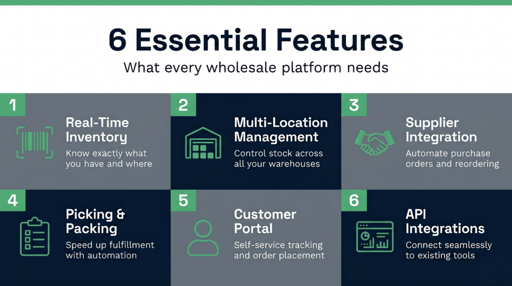 Core features of wholesale distribution software including inventory tracking, multi-location management, supplier management, and order fulfillment automation