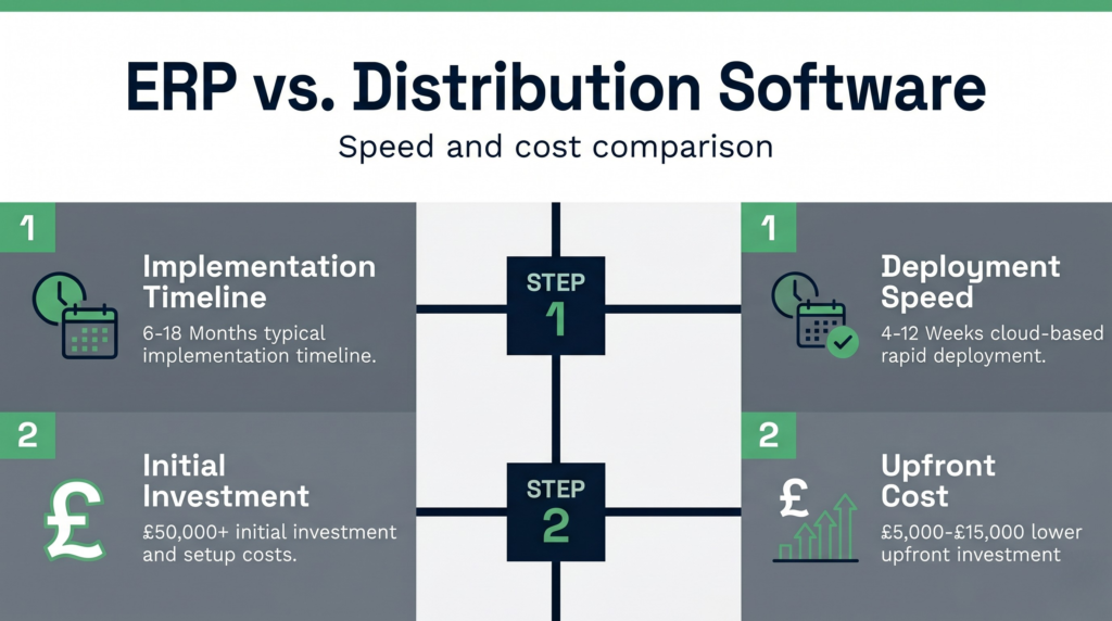 Comparison timeline showing implementation speed and cost differences between traditional ERP systems and modern distribution software platforms