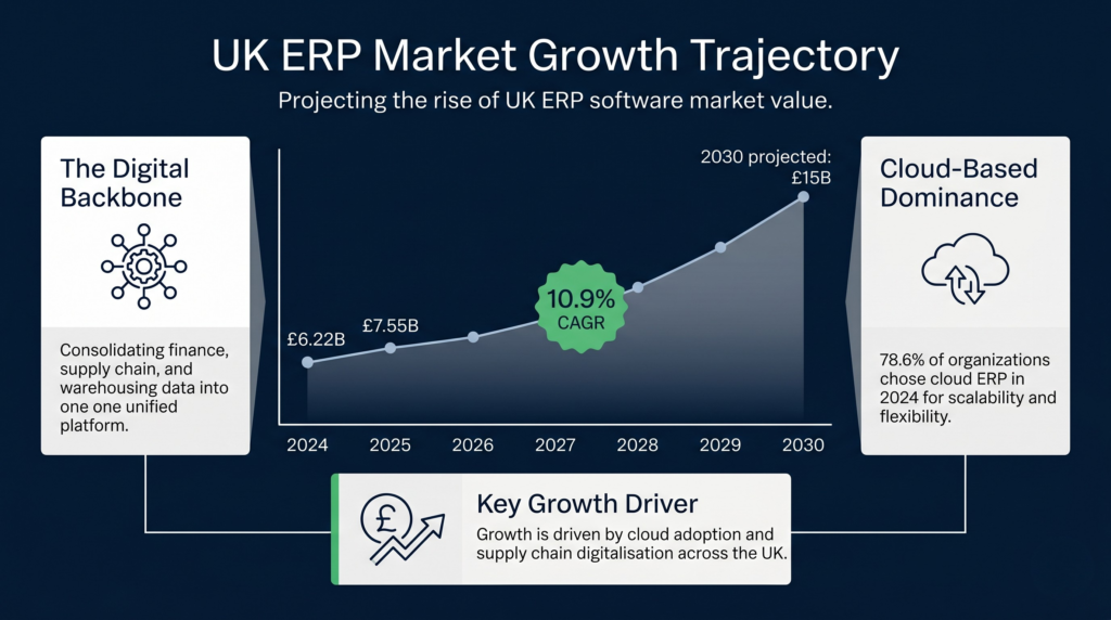 An infographic titled 'UK ERP Market Growth Trajectory' showing a line chart of the UK ERP market value rising from £6.22B in 2024 to a projected £15B by 2030, highlighting a 10.9% CAGR. Flanking panels detail drivers like data consolidation and 78.6% cloud adoption.