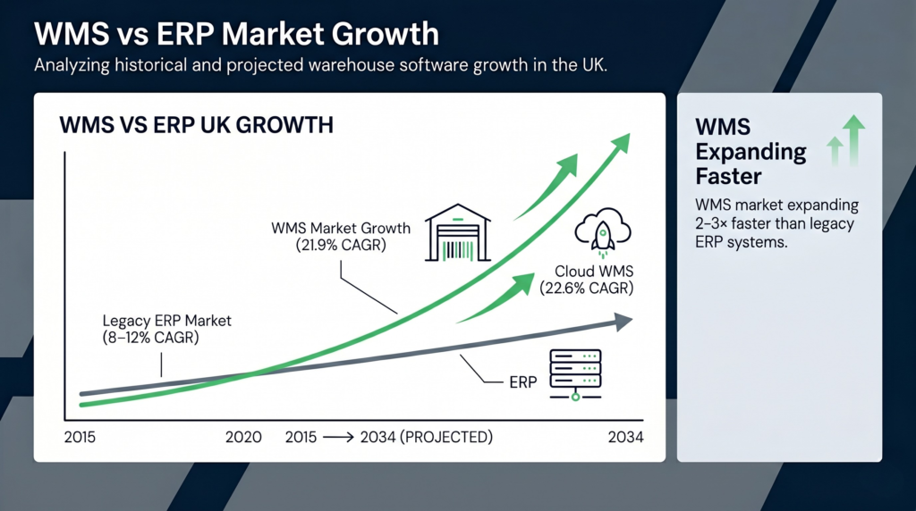 Line chart infographic comparing UK market growth between WMS and ERP from 2015 to 2034. The chart shows a steady upward slope for legacy ERP (8–12% CAGR) and a significantly steeper, aggressive upward trajectory for WMS (21.9% CAGR) and Cloud WMS (22.6% CAGR). A right-hand panel notes that the WMS market is expanding 2–3× faster than legacy ERP systems.
