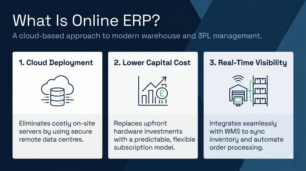 An infographic titled 'What Is Online ERP?' with the subtitle 'A cloud-based approach to modern warehouse and 3PL management.' The image features three numbered columns: 1. Cloud Deployment, with an icon of a cloud and servers, stating it eliminates on-site servers; 2. Lower Capital Cost, with a rising chart and pound (£) symbol icon, explaining it replaces upfront hardware costs with a subscription model; 3. Real-Time Visibility, with an icon of a connected warehouse and monitor, describing seamless WMS integration for synced inventory and automated orders.