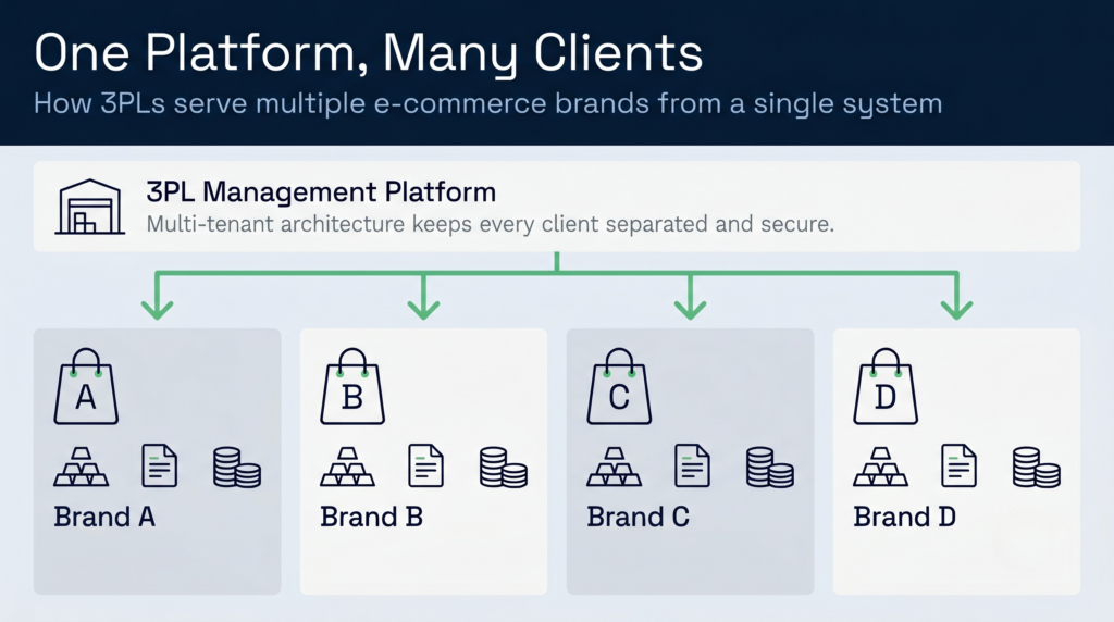 How a 3PL manages multiple e-commerce clients using a warehouse management system with multi-tenant architecture.
