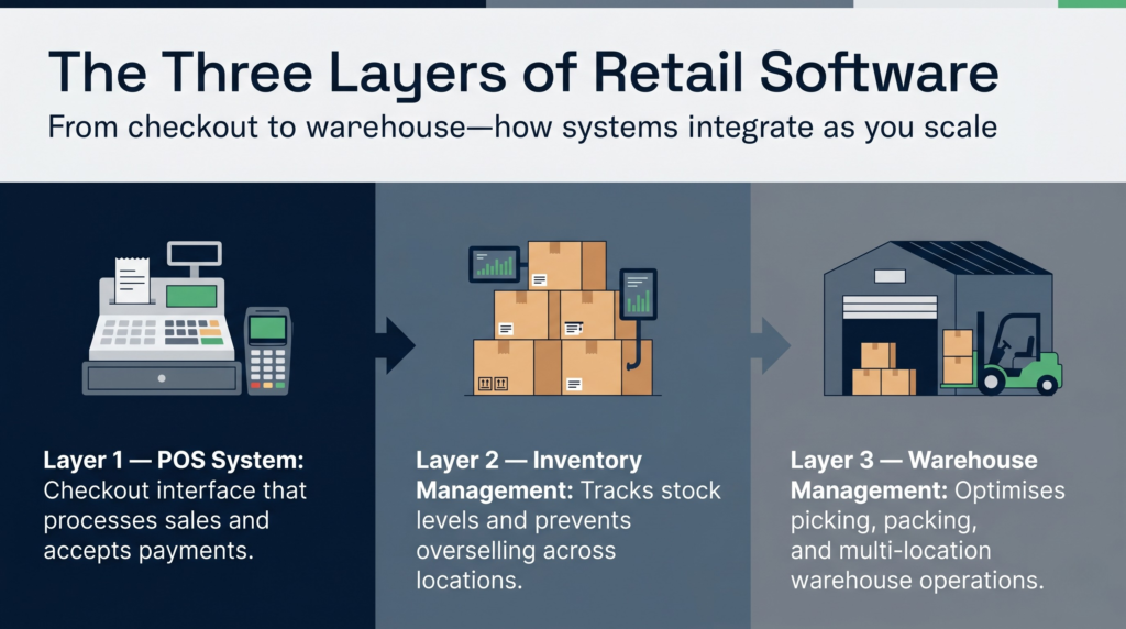 Three-layer diagram showing how POS, inventory management, and WMS work in a retail business stack