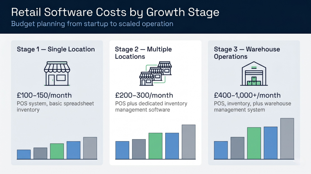 Cost comparison chart showing monthly software spending by business stage