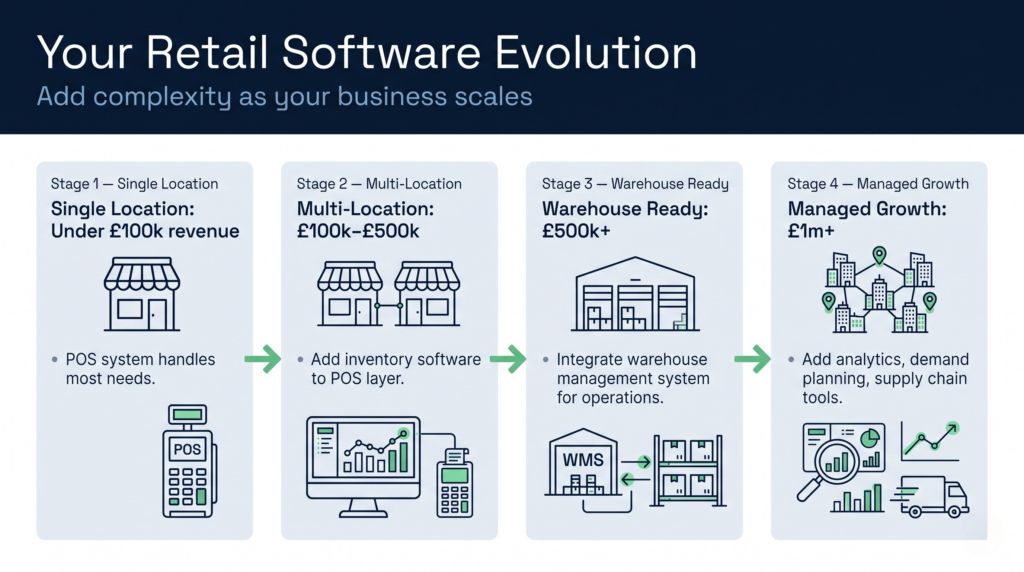 Timeline showing four retail growth stages with associated software at each stage