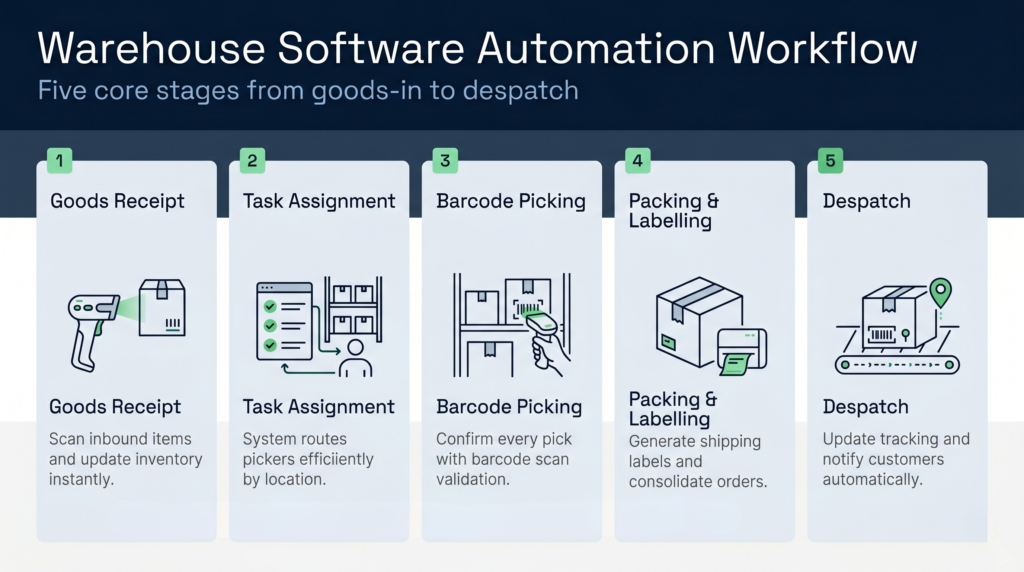 Step-by-step process flow showing warehouse software automating picking, packing, and dispatch with barcode scanning at each stage