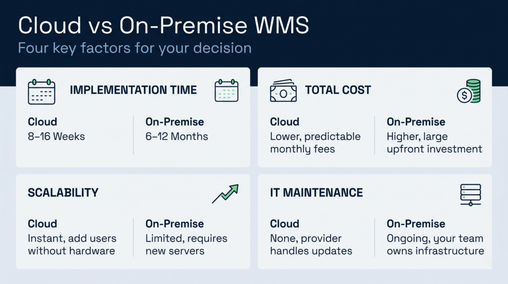 2x2 comparison grid: cloud vs on-premise across implementation time, cost, scalability, and IT maintenance