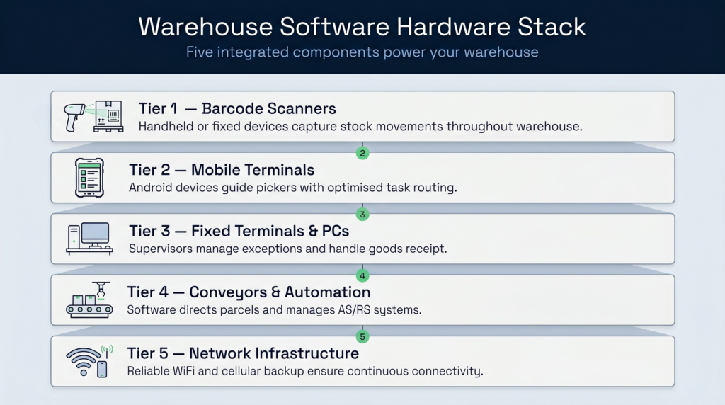 Visual breakdown of five hardware components that integrate with warehouse software